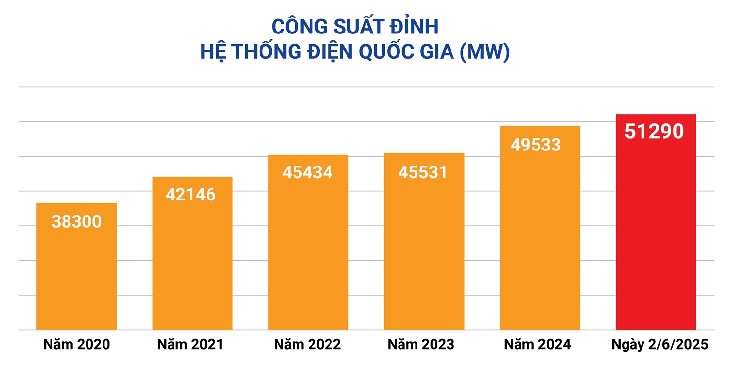 (Ban Chuyên đề-Chuyên đề của Tập đoàn Điện lực Việt Nam) Nắng nóng gay gắt ở miền Bắc và miền Trung, công suất tiêu thụ điện toàn quốc và miền Bắc lại lên kỷ lục mới
