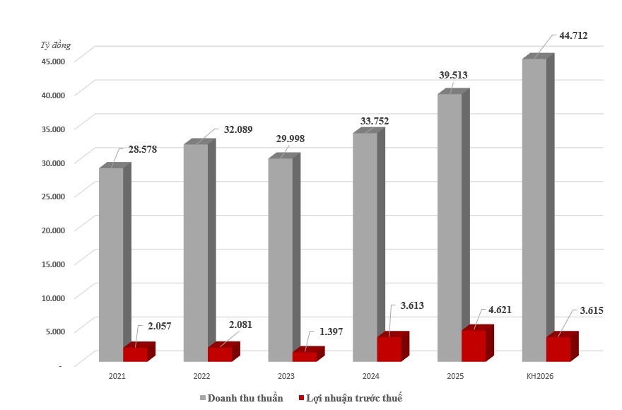 Kết quả kinh doanh của GELEX giai đoạn 2021-2025 và kế hoạch năm 2026