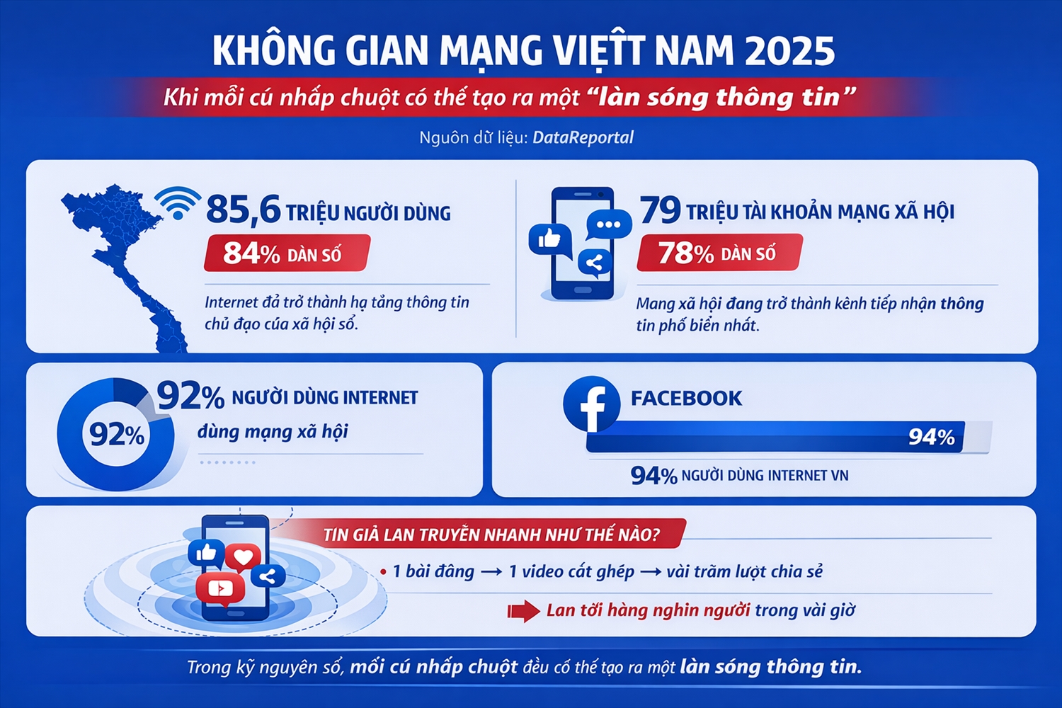 Với tỷ lệ người dùng internet và mạng xã hội thuộc nhóm cao nhất thế giới, cùng tốc độ tiếp nhận AI (trí tuệ nhân tạo) nhanh vượt trung bình toàn cầu, Việt Nam đang bước vào giai đoạn công nghệ số không còn là xu hướng mà đã trở thành một phần thiết yếu trong đời sống kinh tế – xã hội.