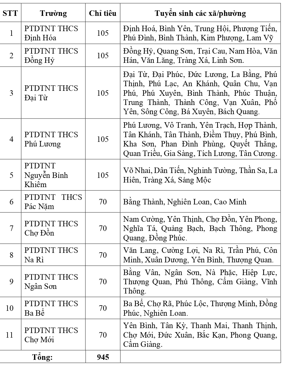 11 trường PTDTNT THCS trên địa bàn tỉnh Thái Nguyên tuyển 945 chỉ tiêu vào lớ 6 năm học 2026-2027.