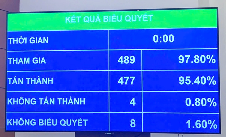 Kết quả biểu quyết thông qua Nghị quyết của Quốc hội về phát triển văn hoá Việt Nam vào sáng 24/4 - Ảnh: VGP/Đình Hải