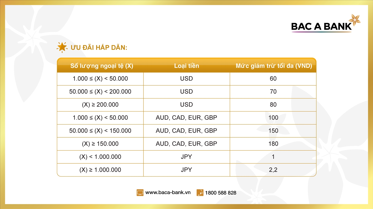Bảng Ưu đãi tỷ giá chi tiết của BAC A BANK