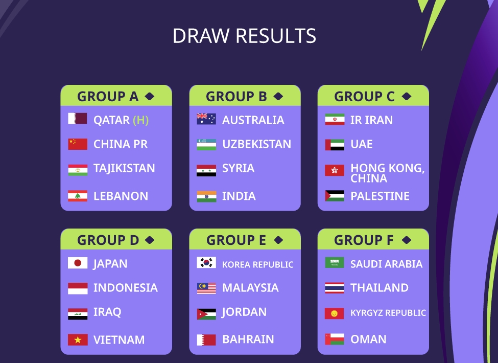Kết quả bốc thăm chia bảng Asian Cup 2023- Ảnh: AFC