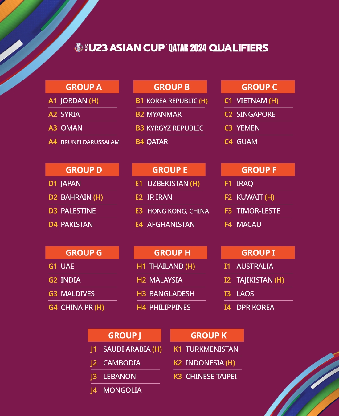 Kết quả bốc thăm chia bảng Vòng loại U23 Châu Á 2024 (Ảnh AFC)