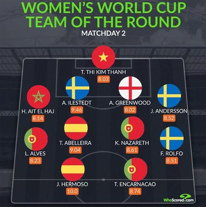 Đội hình tiêu biểu lượt trận thứ 2 vòng loại World Cup nữ 2023 của Whoscored (Ảnh IT)